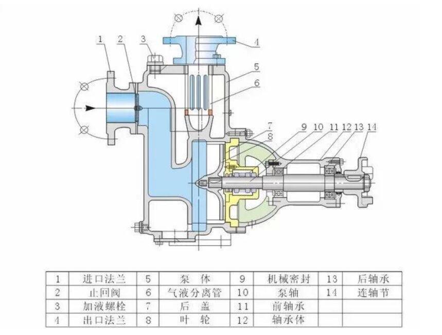 离心泵的六种构成部件说明